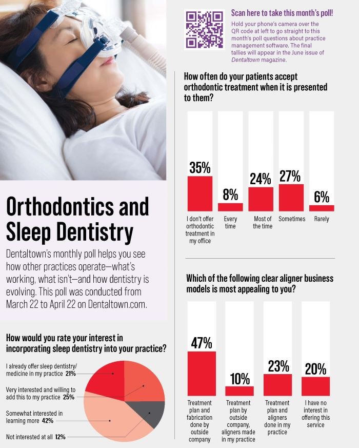 Poll: Orthodontics and Sleep Dentistry